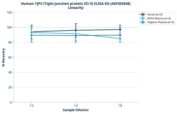 Human TJP3 (Tight junction protein ZO-3) ELISA Kit (AEFI03648)