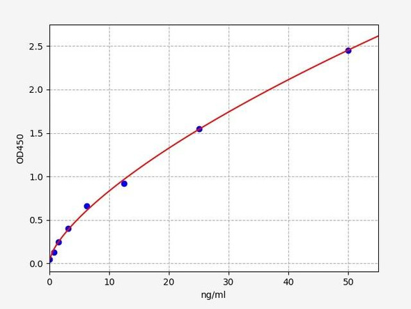 Human Cystathionase ELISA Kit