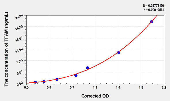 Rat TFAM (Transcription Factor A, Mitochondrial) ELISA Kit (AEKE02965)