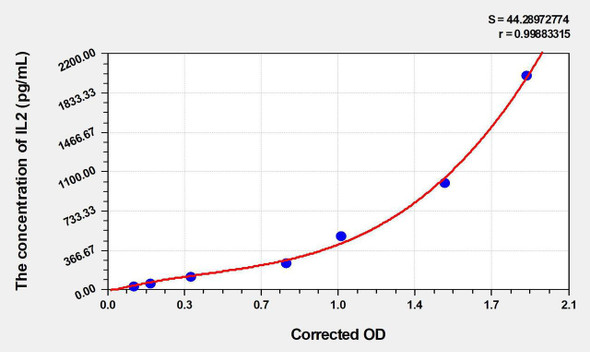 Goat IL2 (Interleukin 2) ELISA Kit (AEKE02982)