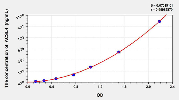 Mouse ACSL4 (Acyl Coenzyme A Synthetase Long Chain Family, Member 4) ELISA Kit (AEKE02986)