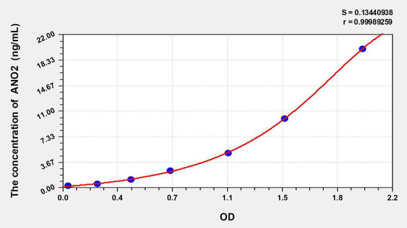 Human ANO2 (Anoctamin 2) ELISA Kit (AEKE03003)