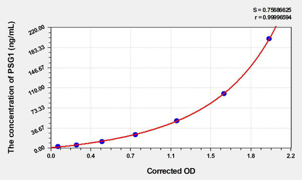 Human PSG1 (Pregnancy-Specific Beta-1-Glycoprotein 1) ELISA Kit (AEKE03011)