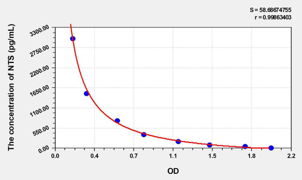Mouse NTS (Neurotensin) ELISA Kit (AEKE03073)