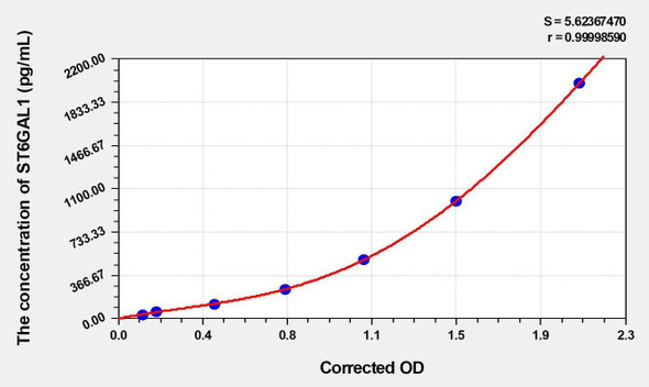 Human ST6GAL1 (Beta-Galactoside Alpha-2,6-Sialyltransferase 1) ELISA Kit (AEKE03084)