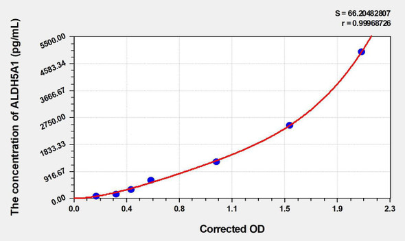 Human ALDH5A1 (Succinate-Semialdehyde Dehydrogenase, Mitochondrial) ELISA Kit (AEKE03087)