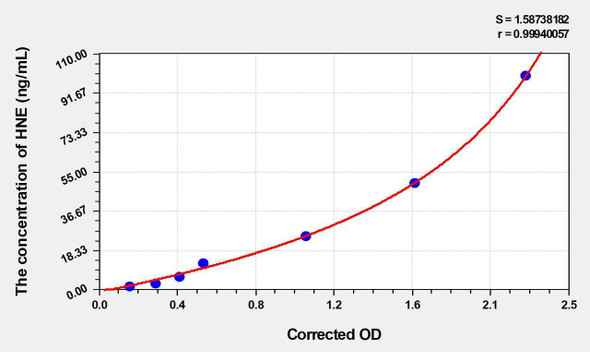 Rat HNE (4-Hydroxynonenal) ELISA Kit (AEKE03115)