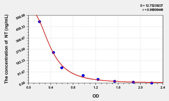 NT (Nitrotyrosine) ELISA Kit (AEKE03149)