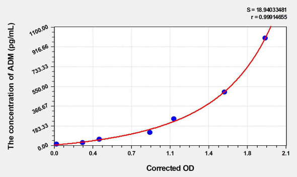 Pig ADM (Adrenomedullin) ELISA Kit (AEKE03163)