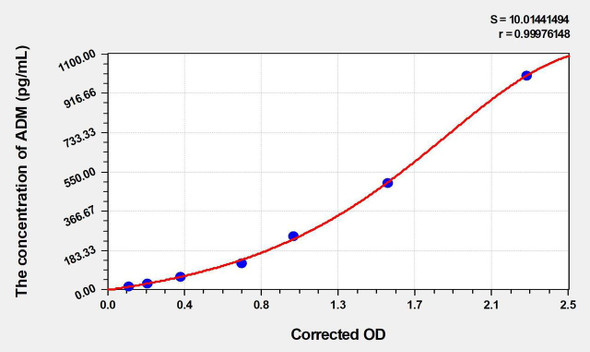 Horse ADM (Adrenomedullin) ELISA Kit (AEKE03164)
