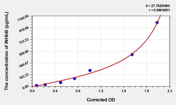 Mouse INHbB (Inhibin Beta B) ELISA (Small Sample Volume) (AEKE03171)
