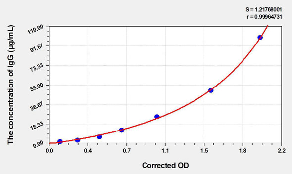 Pig IgG (Immunoglobulin G) ELISA Kit (AEKE03193)