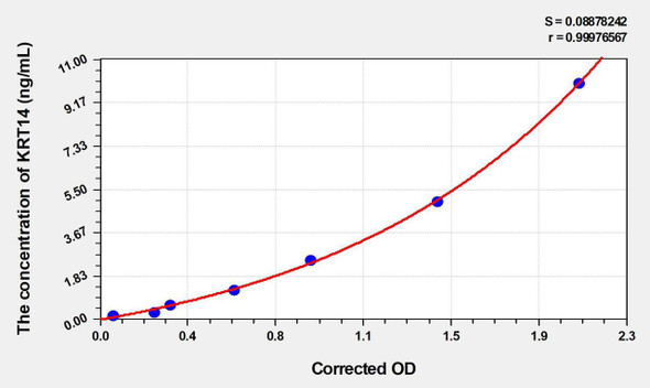 Mouse KRT14 (Keratin 14) ELISA (Small Sample Volume) (AEKE03228)