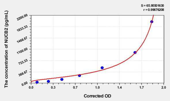 Human NUCB2 (Nucleobindin 2) ELISA Kit (AEKE03250)