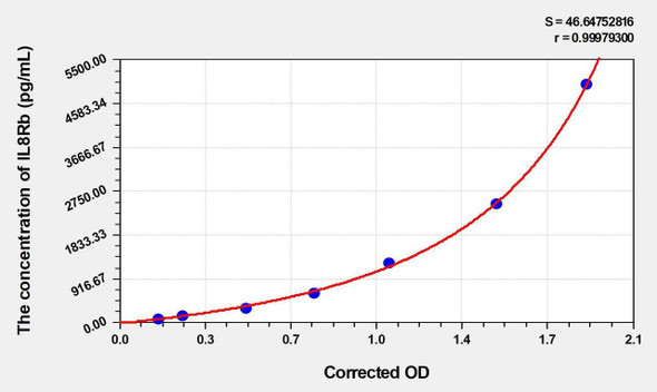 Mouse IL8Rb (Interleukin 8 Receptor Beta) ELISA (Small Sample Volume) (AEKE03283)