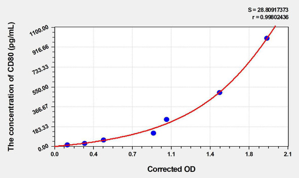 Mouse CD80 (T-lymphocyte Activation Antigen CD80) ELISA (Small Sample Volume) (AEKE03430)