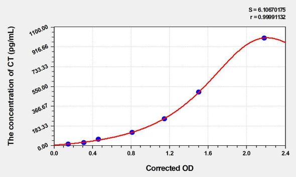 Human CT (Calcitonin) ELISA (Small Sample Volume) (AEKE03440)