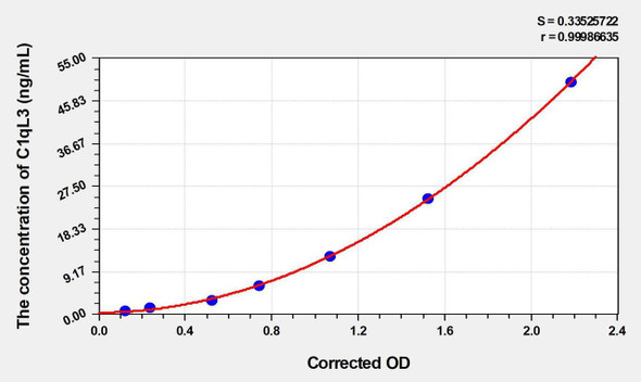 Human C1qL3 (Complement Component 1, Q Subcomponent Like Protein 3) ELISA (Small Sample Volume) (AEKE03476)