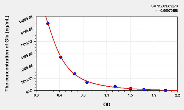 Mouse Glu (Glutamic Acid) ELISA Kit (AEKE03483)