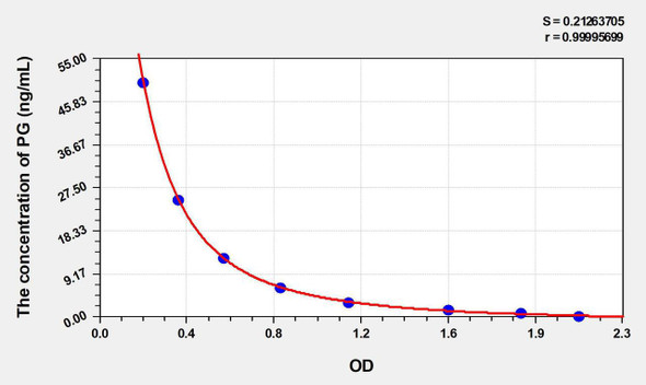 Dog PG (Progesterone) ELISA Kit (AEKE03515)