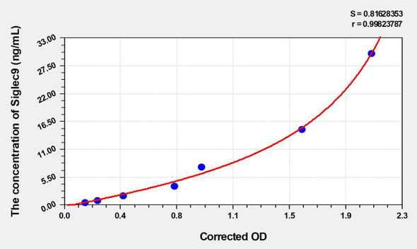 Human Siglec9 (Sialic acid-binding Ig-like lectin 9) ELISA (Small Sample Volume) (AEKE03517)