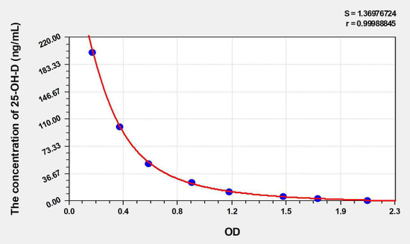 Human 25-OH-D (25 Hydroxy Vitamin D) ELISA Kit (AEKE03571)
