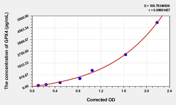 Rat GPX4 (Glutathione Peroxidase 4) ELISA Kit (AEKE03593)