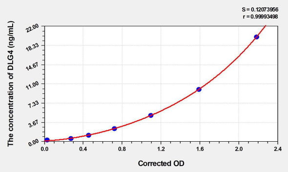Human DLG4 (Discs, Large Homolog 4) ELISA Kit (AEKE03610)
