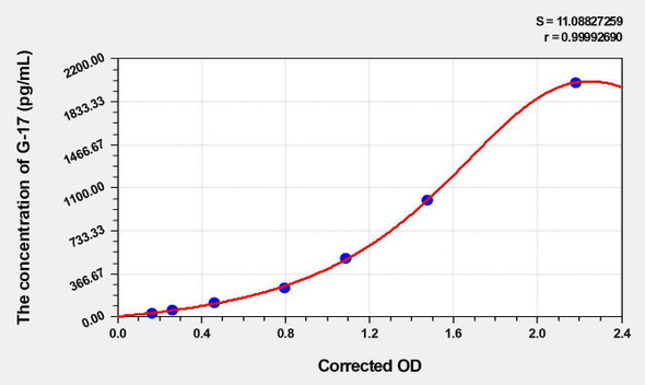 Human G-17 (Gastrin-17) ELISA Kit (AEKE03614)