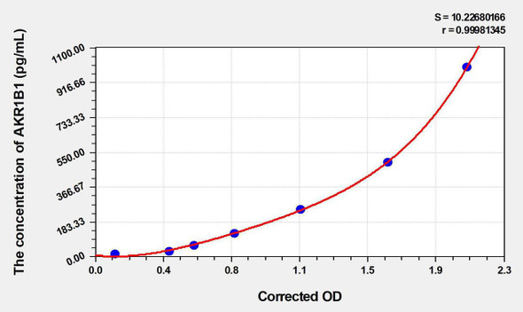 Mouse AKR1B1 (Aldose Reductase) ELISA Kit (AEKE03622)