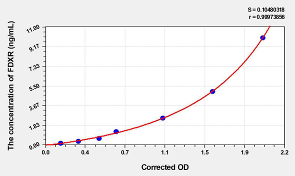 Human FDXR (Ferredoxin reductase) ELISA Kit (AEKE03667)
