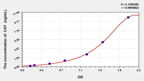 Dog CAT (Catalase) ELISA Kit (AEKE03851)