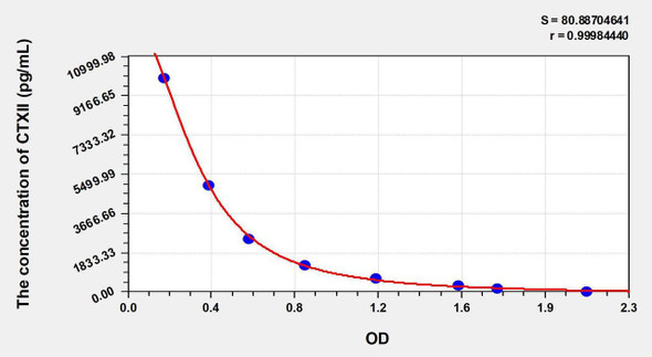 Dog CTXII (Cross Linked C-Telopeptide Of Type II Collagen) ELISA Kit (AEKE03859)