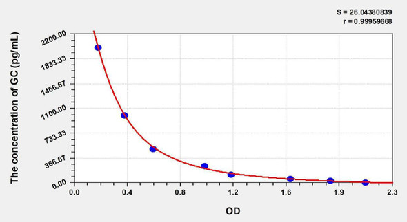Dog GC (Glucagon) ELISA Kit (AEKE03864)
