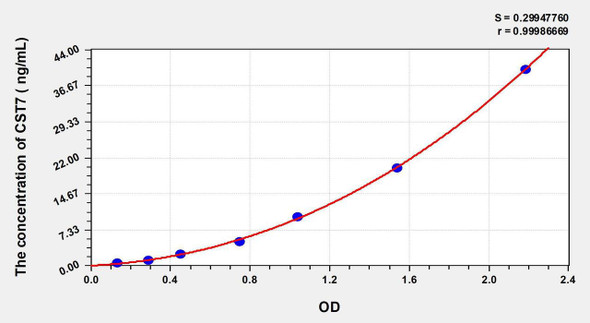 Human CST7 (Cystatin-F) ELISA Kit (AEKE03870)