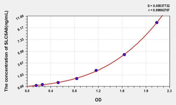 Human SLC5A8 (Solute Carrier Family 5, Member 8) ELISA Kit (AEKE03924)