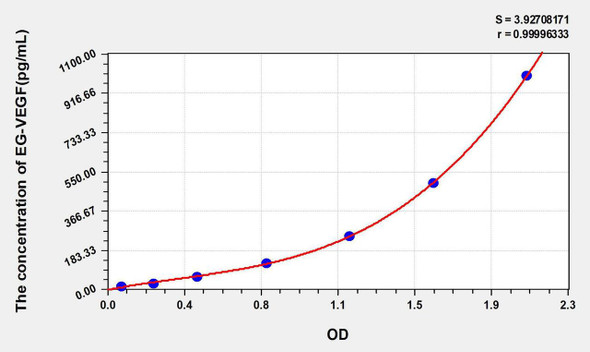 Human EG-VEGF (Endocrine Gland Derived Vascular Endothelial Growth Factor) ELISA Kit (AEKE03928)
