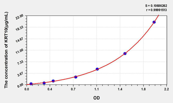Mouse KRT10 (Keratin 10) ELISA Kit (AEKE03969)