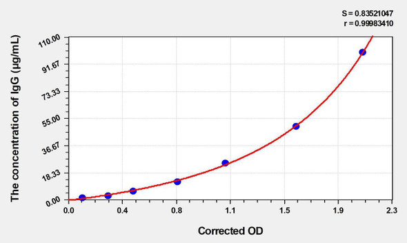 Simian IgG (Immunoglobulin G) ELISA Kit (AEKE03975)