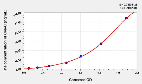 Dog Cys-C (Cystatin C) ELISA Kit (AEKE03983)