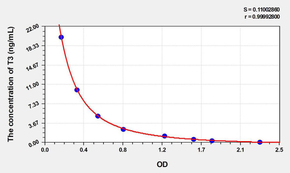 Mouse T3 (Triiodothyronine) ELISA Kit (AEKE04001)