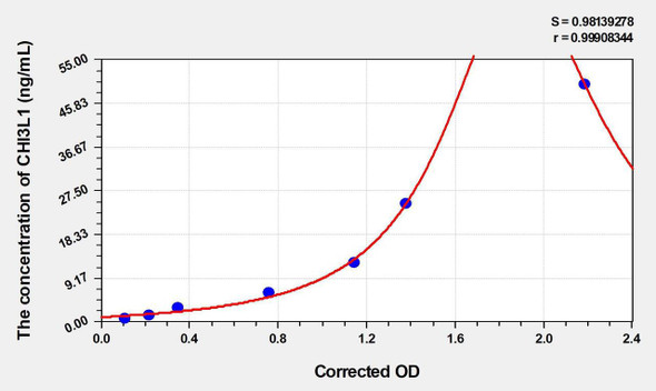Human CHI3L1 (Chitinase-3-Like Protein 1) ELISA (Small Sample Volume) (AEKE03994)