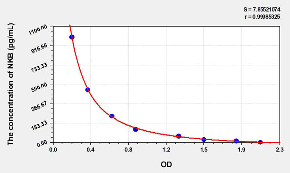 Rat NKB (Neurokinin B) ELISA Kit (AEKE04004)