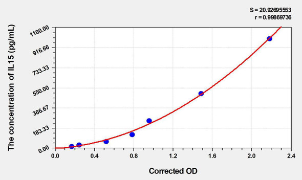 Dog IL15 (Interleukin 15) ELISA Kit (AEKE04010)
