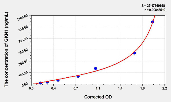 Mouse GKN1 (Gastrokine 1) ELISA Kit (AEKE04025)