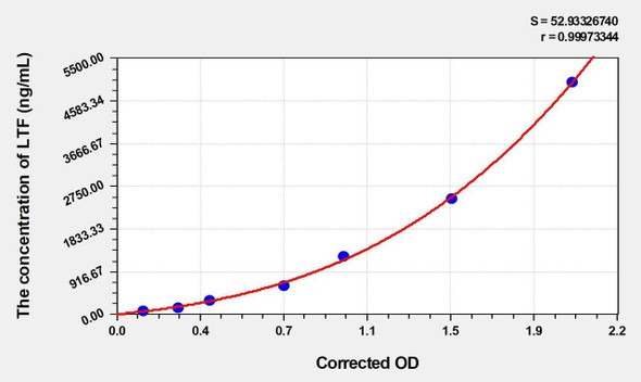 Human LTF (Lactoferrin) ELISA Kit (AEKE04051)
