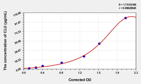Human CLU (Clusterin) ELISA Kit (AEKE04057)