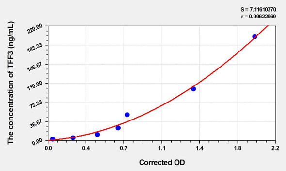 Human TFF3 (Trefoil Factor 3, Intestinal) ELISA Kit (AEKE04078)