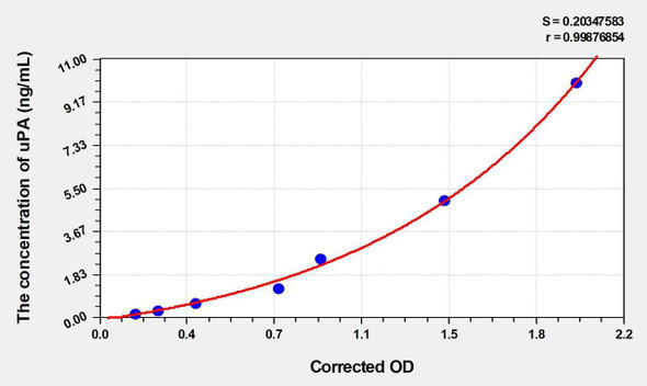 Human uPA (Plasminogen Activator, Urokinase) ELISA (Small Sample Volume) (AEKE04089)