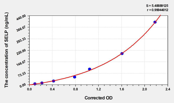 Mouse SELP (Selectin, Platelet) ELISA (Small Sample Volume) (AEKE04093)
